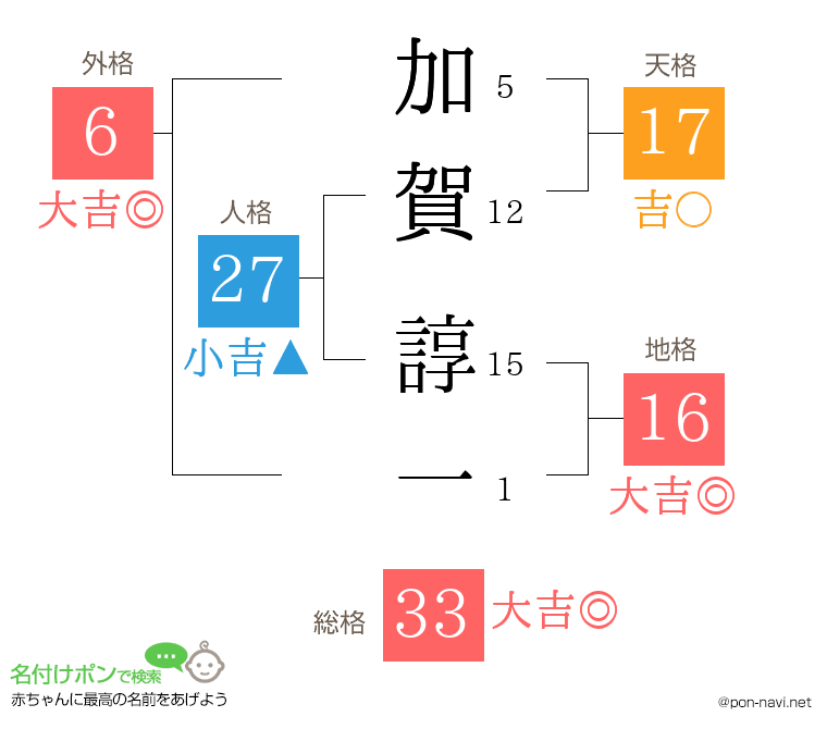 加賀 諄一さんの姓名判断結果