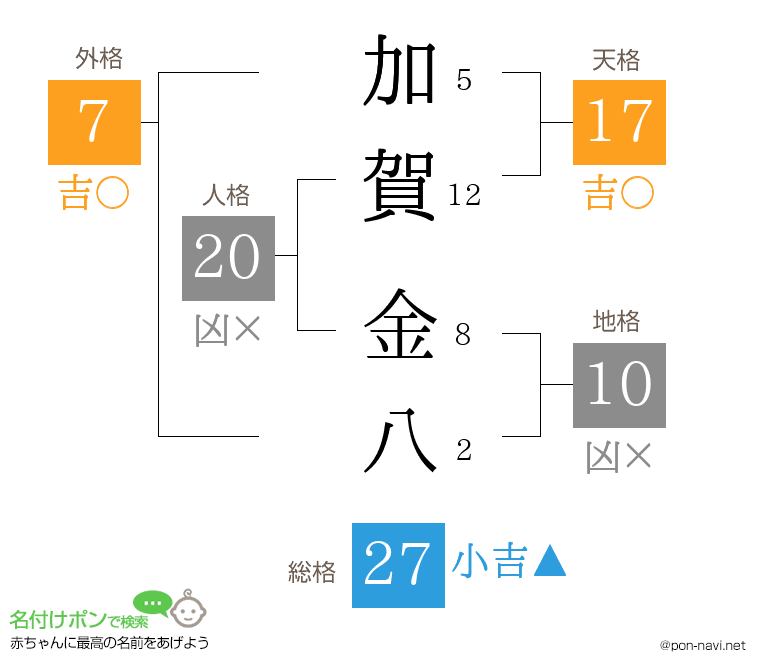 加賀 金八さんの姓名判断結果