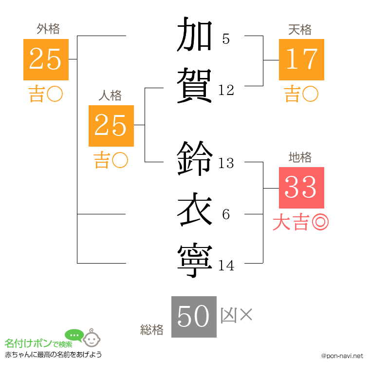加賀 鈴衣寧さんの姓名判断結果