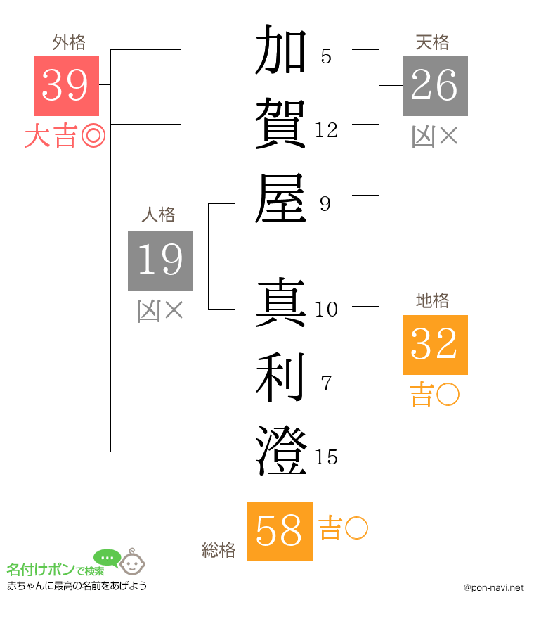 加賀屋 真利澄さんの姓名判断結果