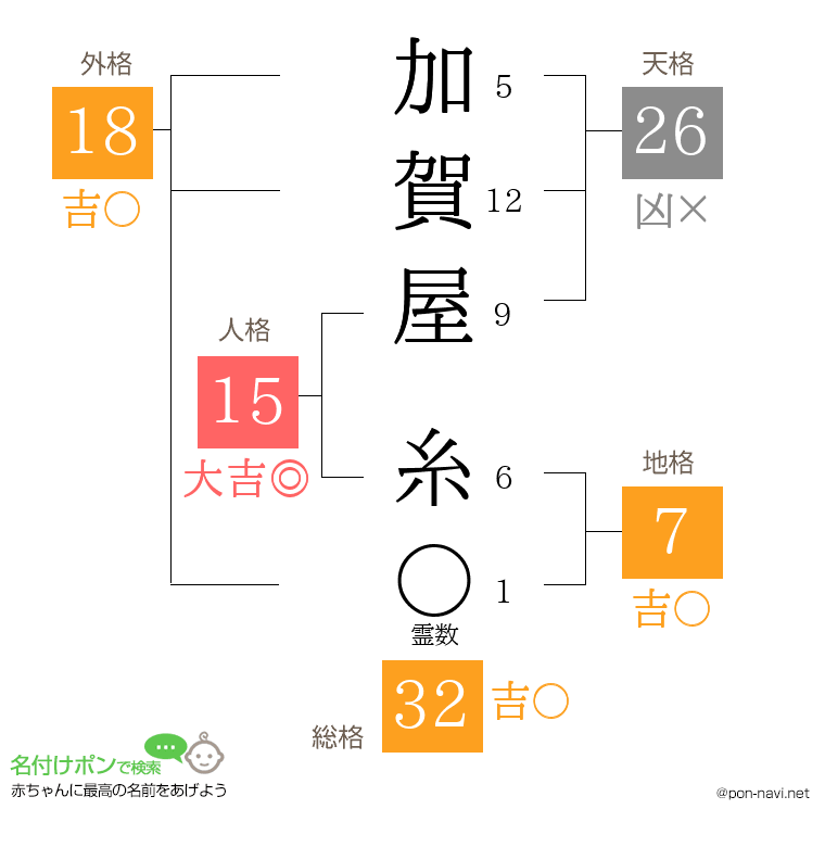 加賀屋 糸さんの姓名判断結果