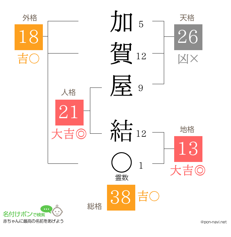 加賀屋 結さんの姓名判断結果