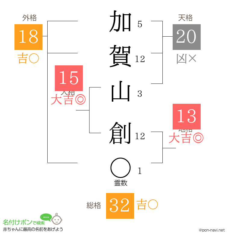 加賀山 創さんの姓名判断結果