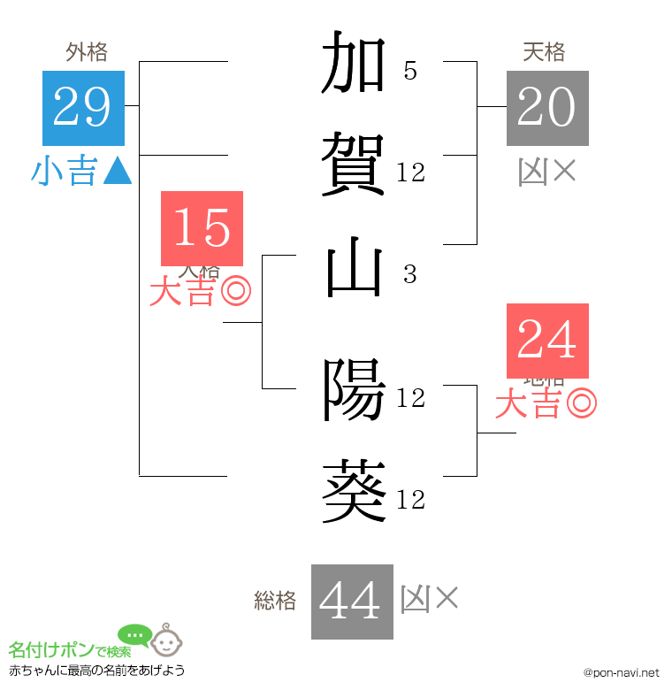 加賀山 陽葵さんの姓名判断結果