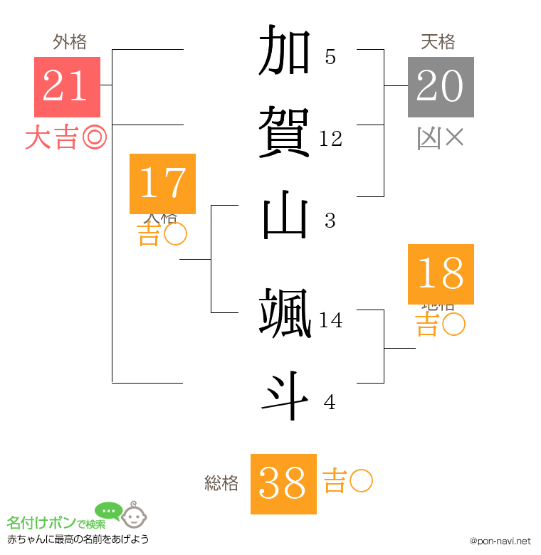 加賀山 颯斗さんの姓名判断結果