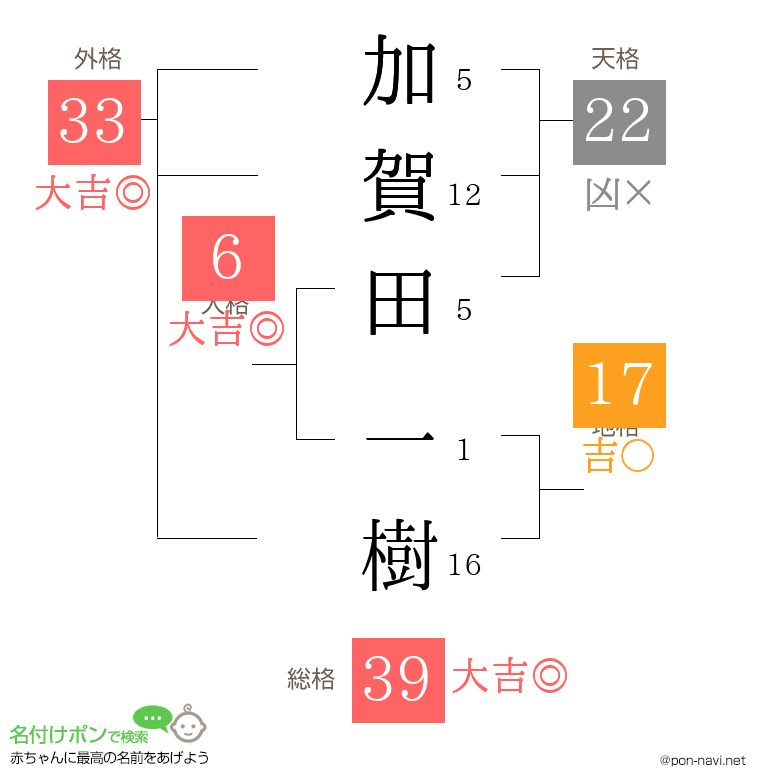 加賀田 一樹さんの姓名判断結果