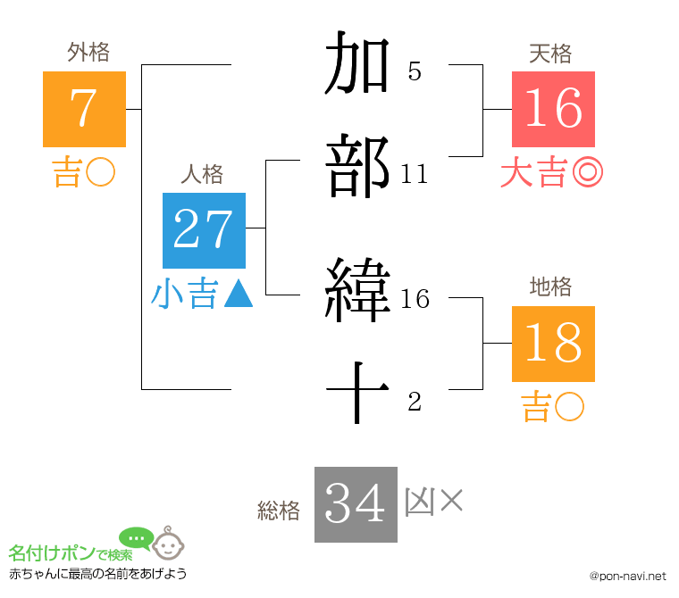 加部 緯十さんの姓名判断結果