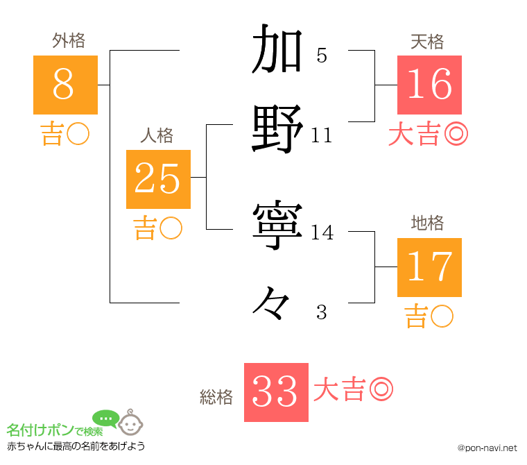 加野 寧々さんの姓名判断結果