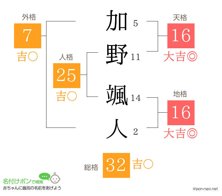 加野 颯人さんの姓名判断結果