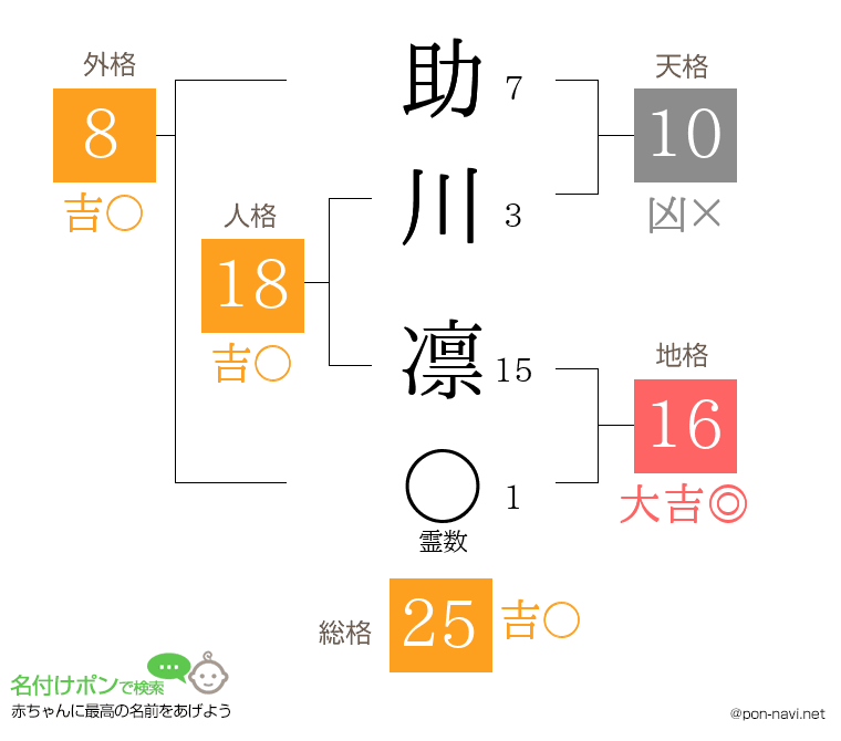 助川 凛さんの姓名判断結果