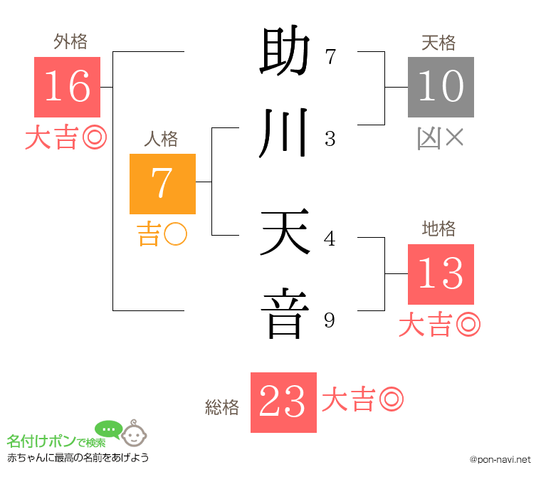 助川 天音さんの姓名判断結果