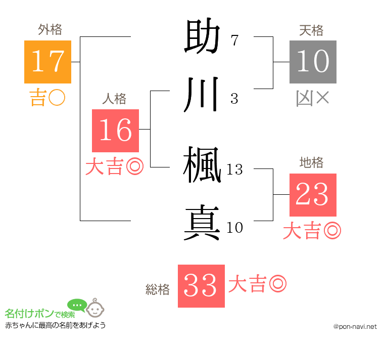 助川 楓真さんの姓名判断結果