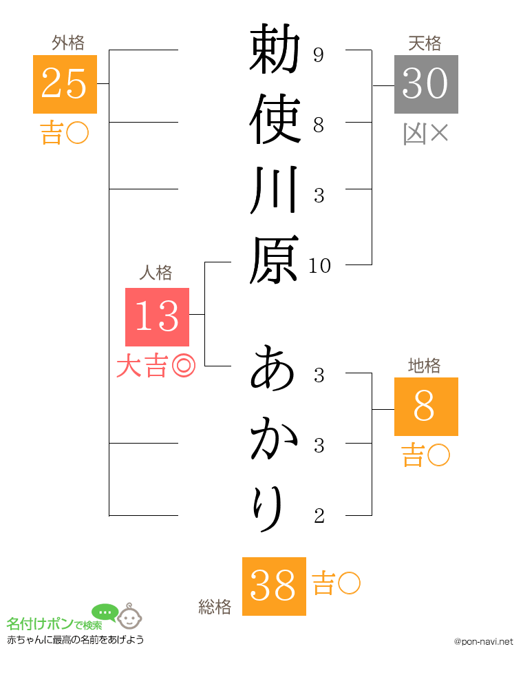 勅使川原 あかりさんの姓名判断結果