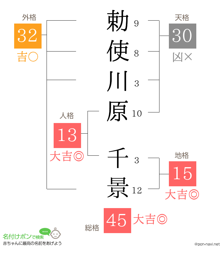 勅使川原 千景さんの姓名判断結果