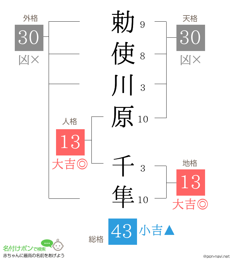 勅使川原 千隼さんの姓名判断結果