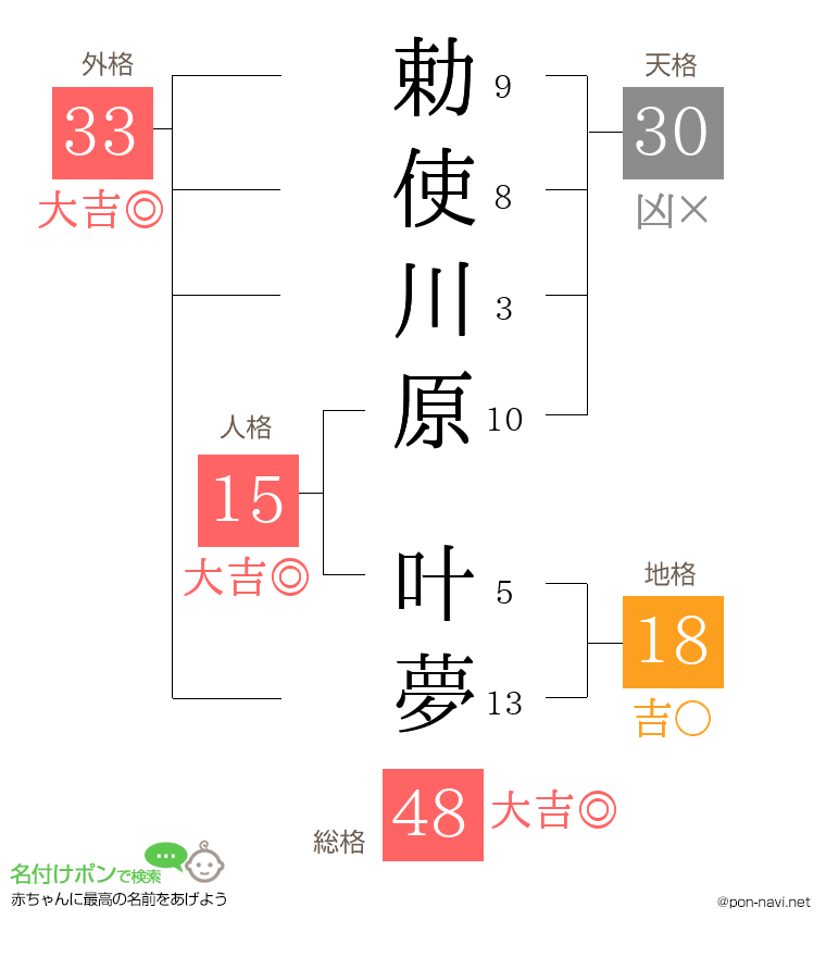 勅使川原 叶夢さんの姓名判断結果