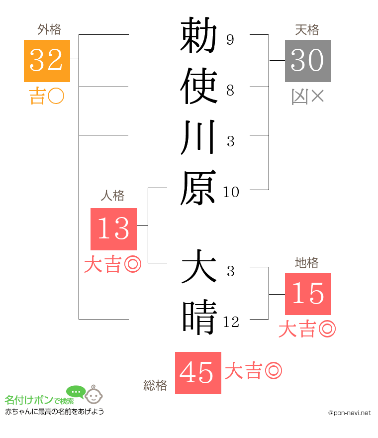 勅使川原 大晴さんの姓名判断結果