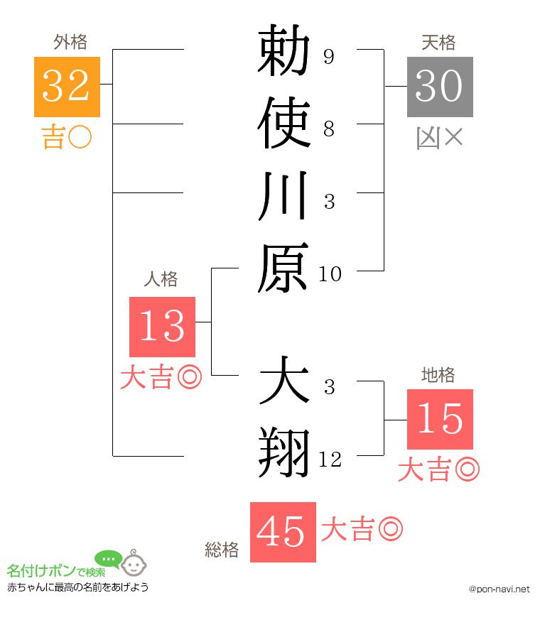 勅使川原 大翔さんの姓名判断結果