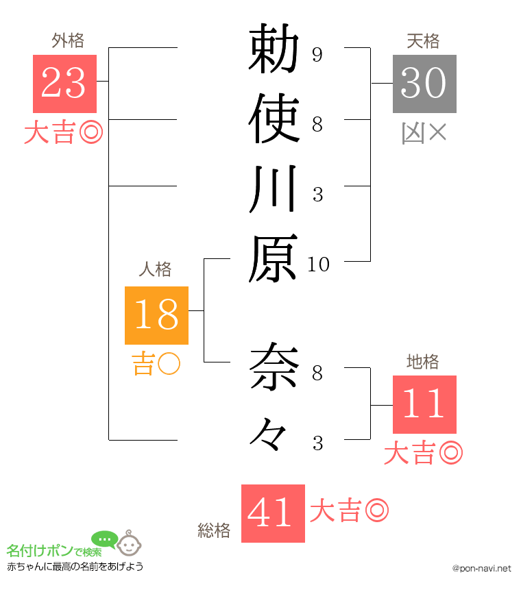 勅使川原 奈々さんの姓名判断結果