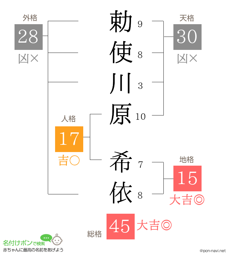 勅使川原 希依さんの姓名判断結果
