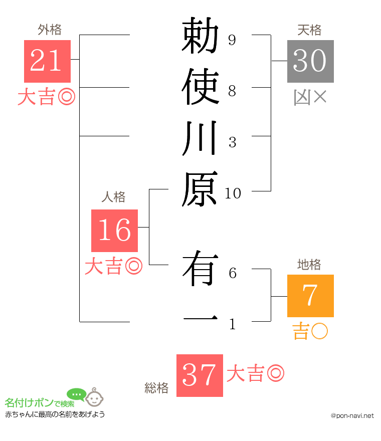 勅使川原 有一さんの姓名判断結果