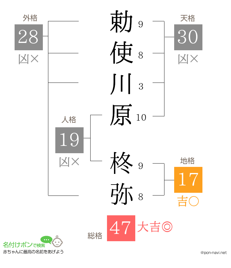 勅使川原 柊弥さんの姓名判断結果