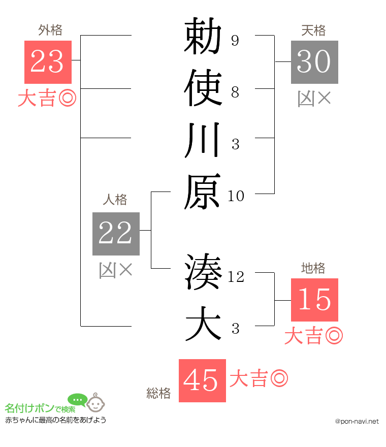 勅使川原 湊大さんの姓名判断結果