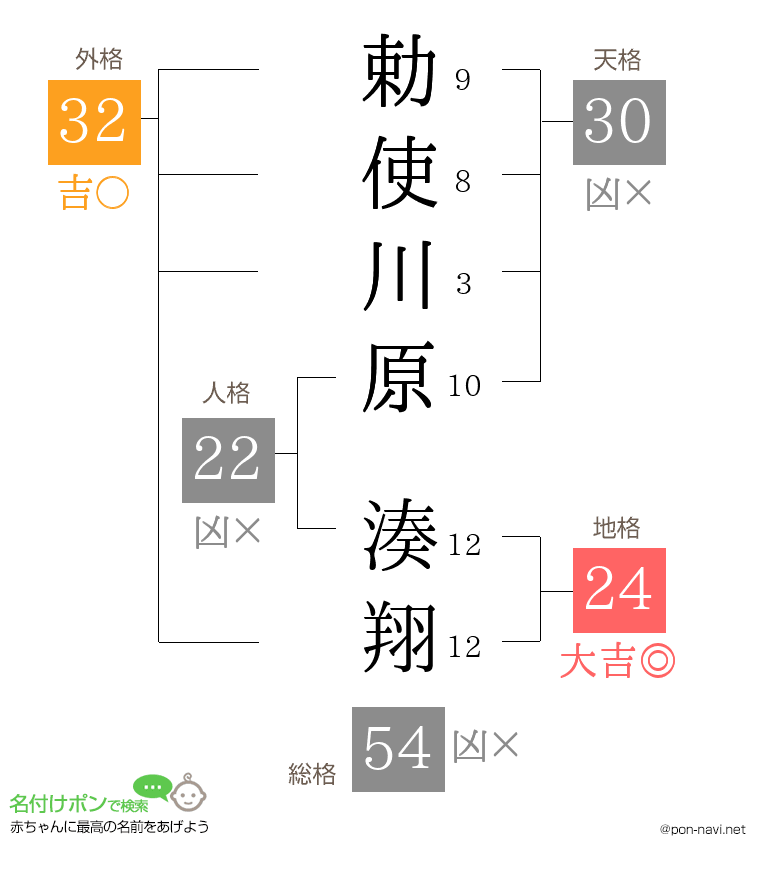 勅使川原 湊翔さんの姓名判断結果