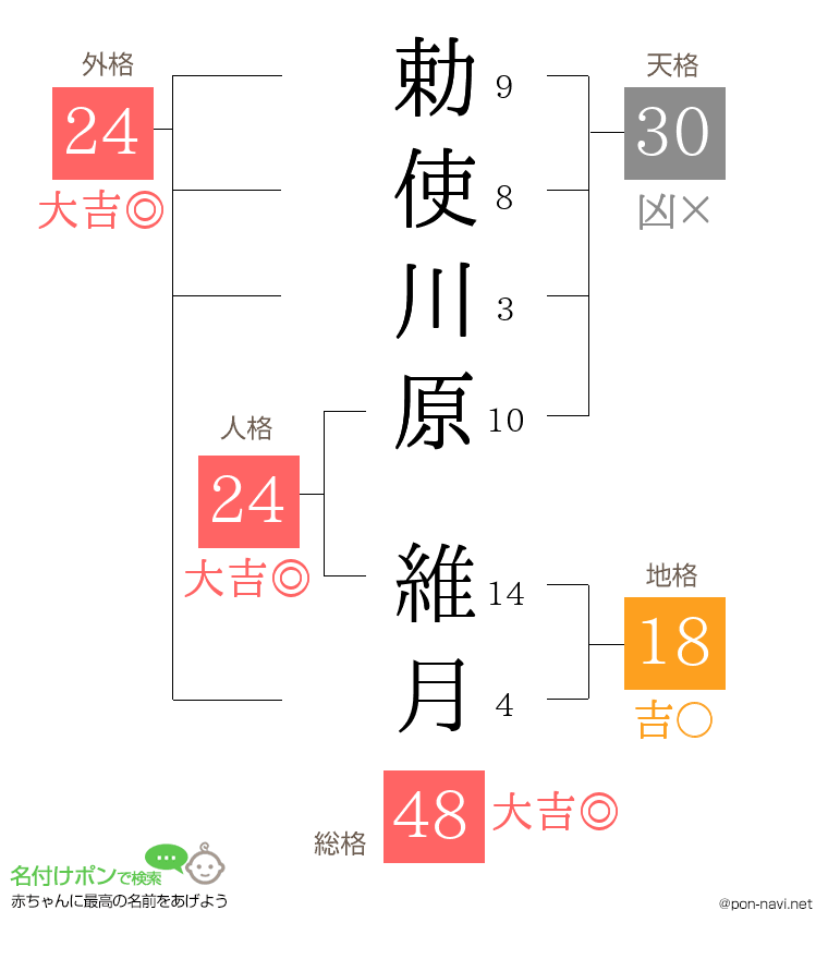 勅使川原 維月さんの姓名判断結果