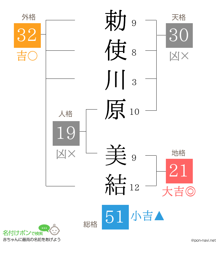 勅使川原 美結さんの姓名判断結果