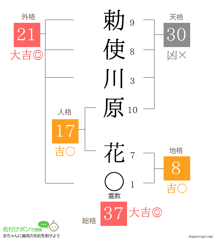勅使川原 花さんの姓名判断結果