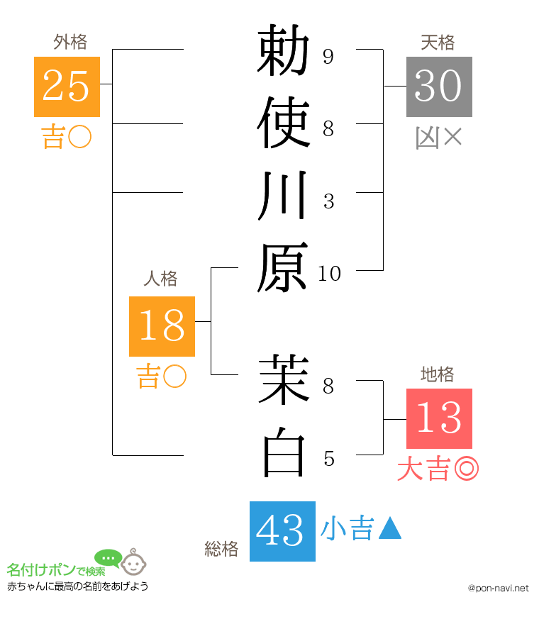 勅使川原 茉白さんの姓名判断結果