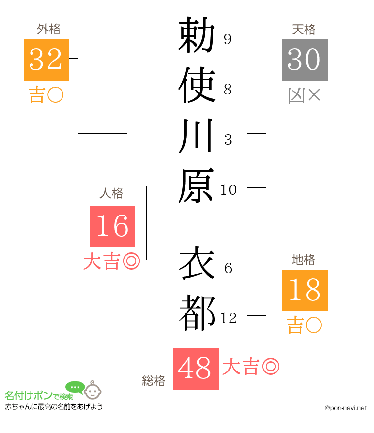 勅使川原 衣都さんの姓名判断結果