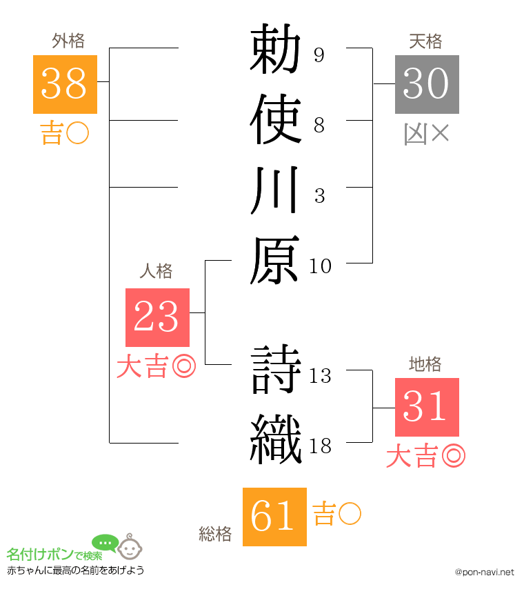 勅使川原 詩織さんの姓名判断結果