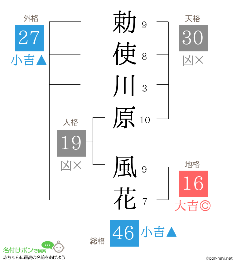 勅使川原 風花さんの姓名判断結果