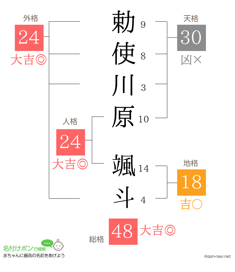 勅使川原 颯斗さんの姓名判断結果