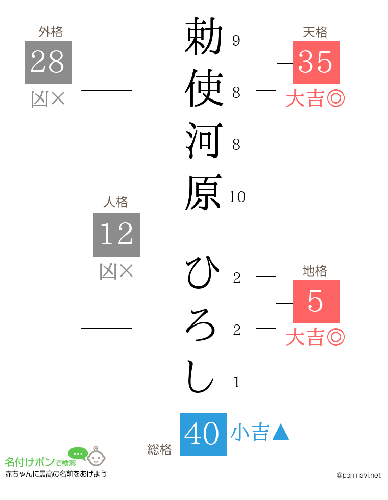 勅使河原 ひろしさんの姓名判断結果