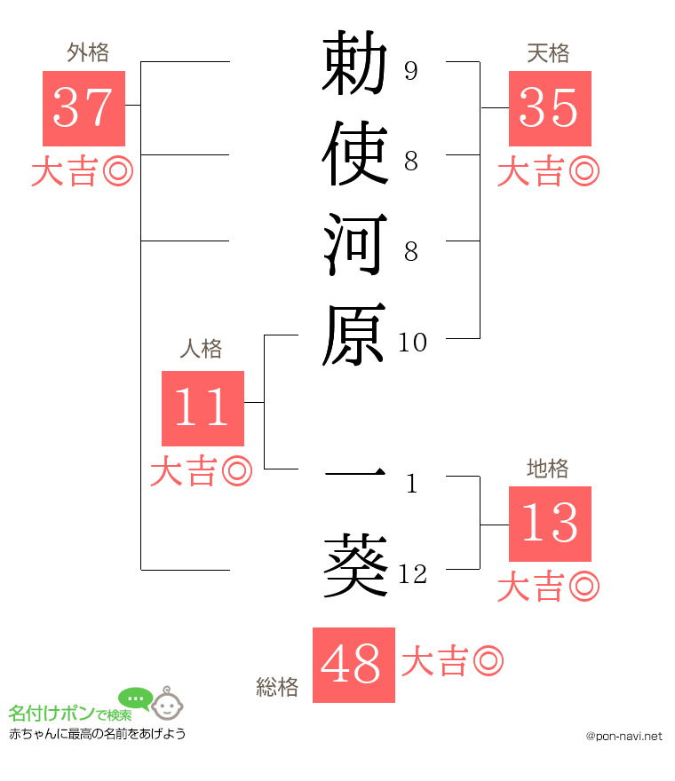 勅使河原 一葵さんの姓名判断結果