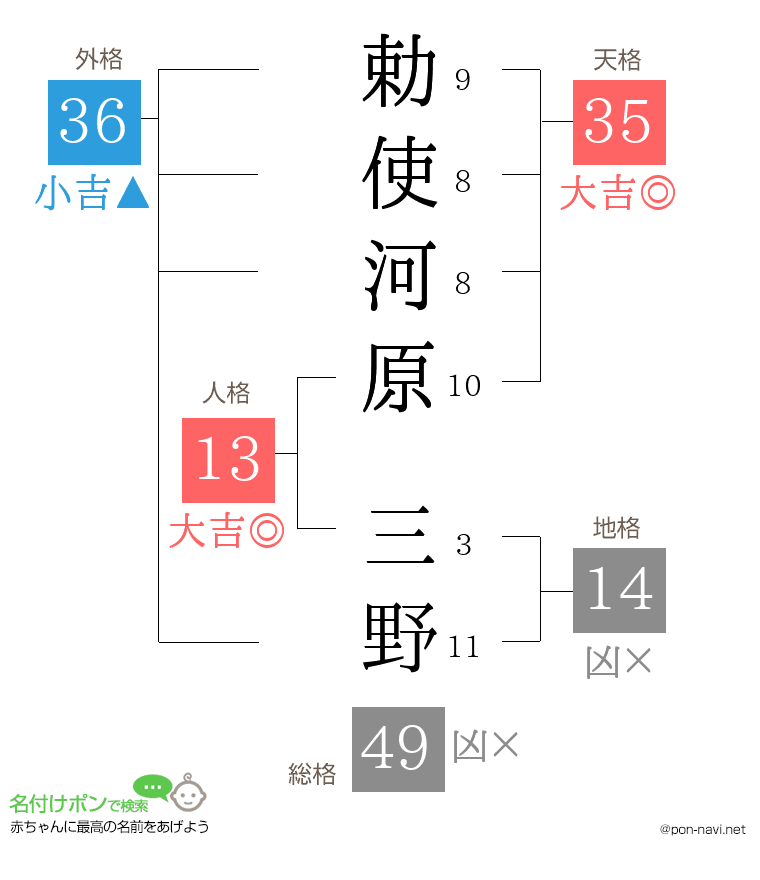 勅使河原 三野さんの姓名判断結果