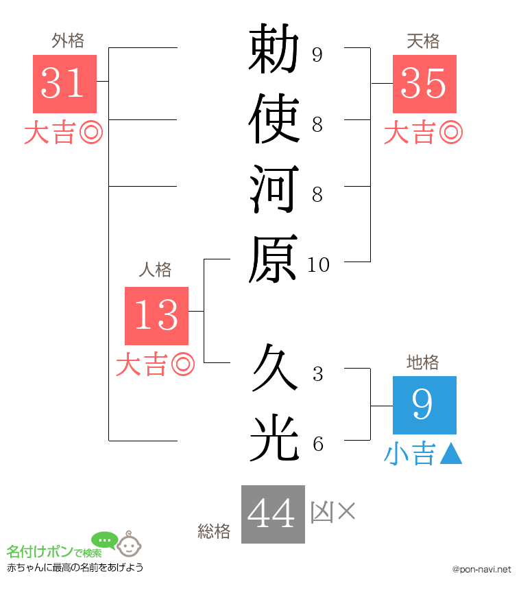 勅使河原 久光さんの姓名判断結果