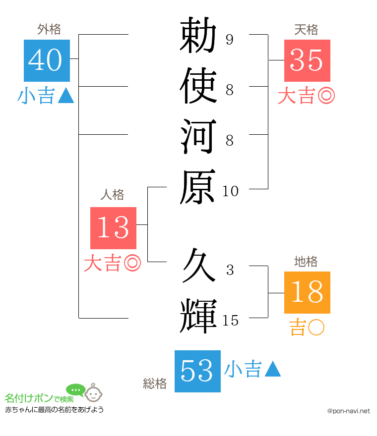 勅使河原 久輝さんの姓名判断結果