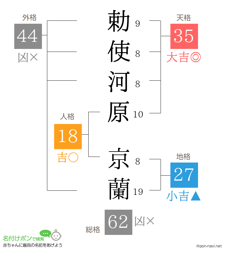 勅使河原 京蘭さんの姓名判断結果