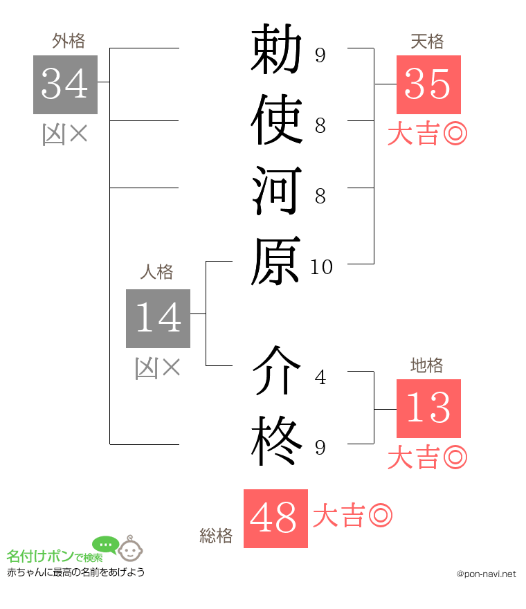 勅使河原 介柊さんの姓名判断結果