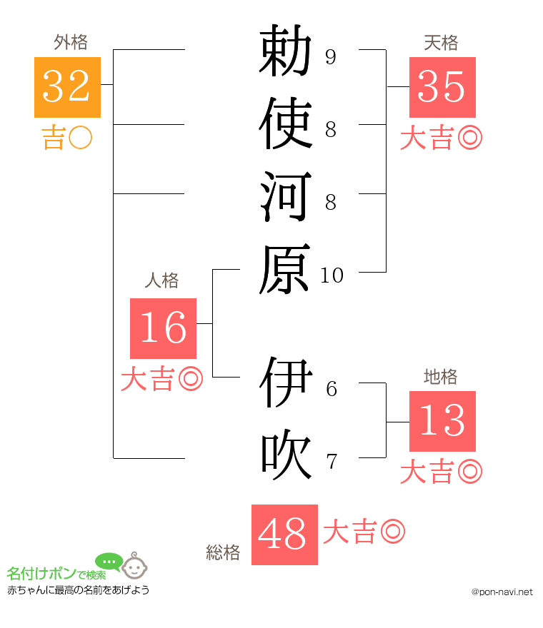 勅使河原 伊吹さんの姓名判断結果