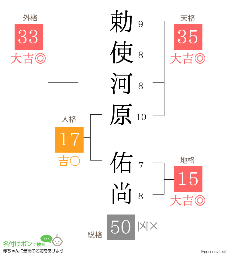勅使河原 佑尚さんの姓名判断結果