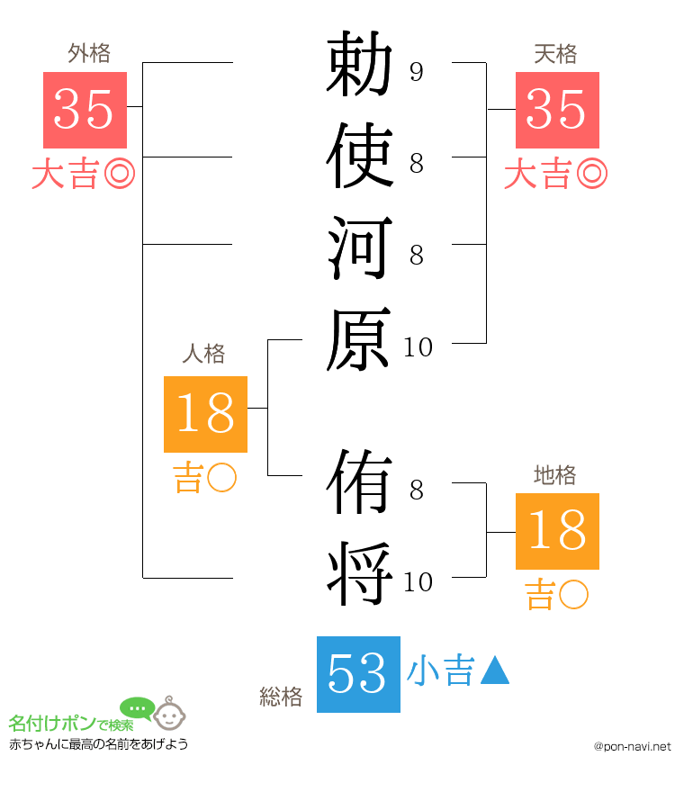 勅使河原 侑将さんの姓名判断結果
