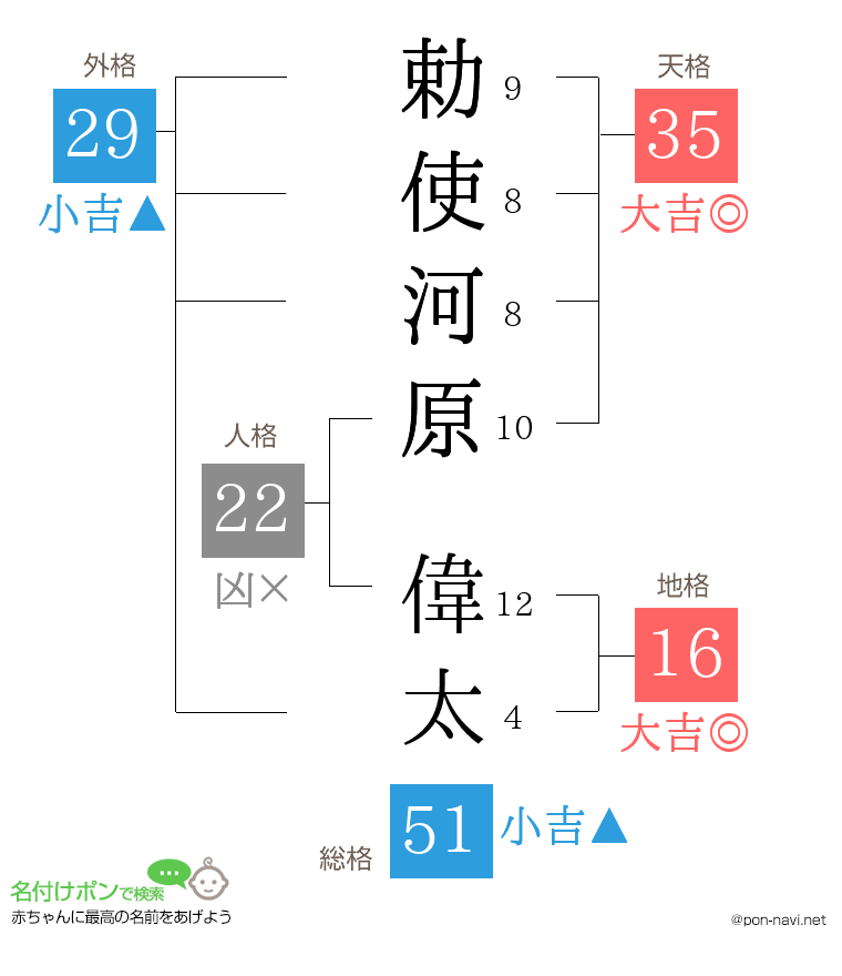 勅使河原 偉太さんの姓名判断結果