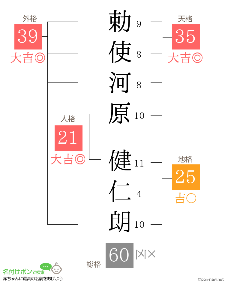 勅使河原 健仁朗さんの姓名判断結果
