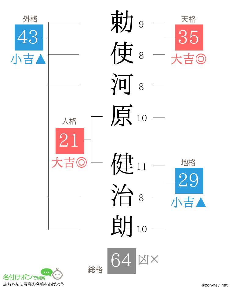 勅使河原 健治朗さんの姓名判断結果