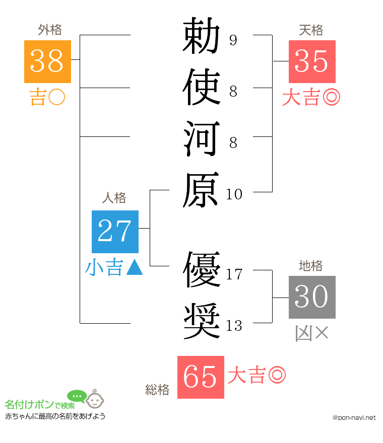 勅使河原 優奨さんの姓名判断結果